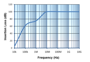 ow Leakage-TEMPEST-Filter-Graphs